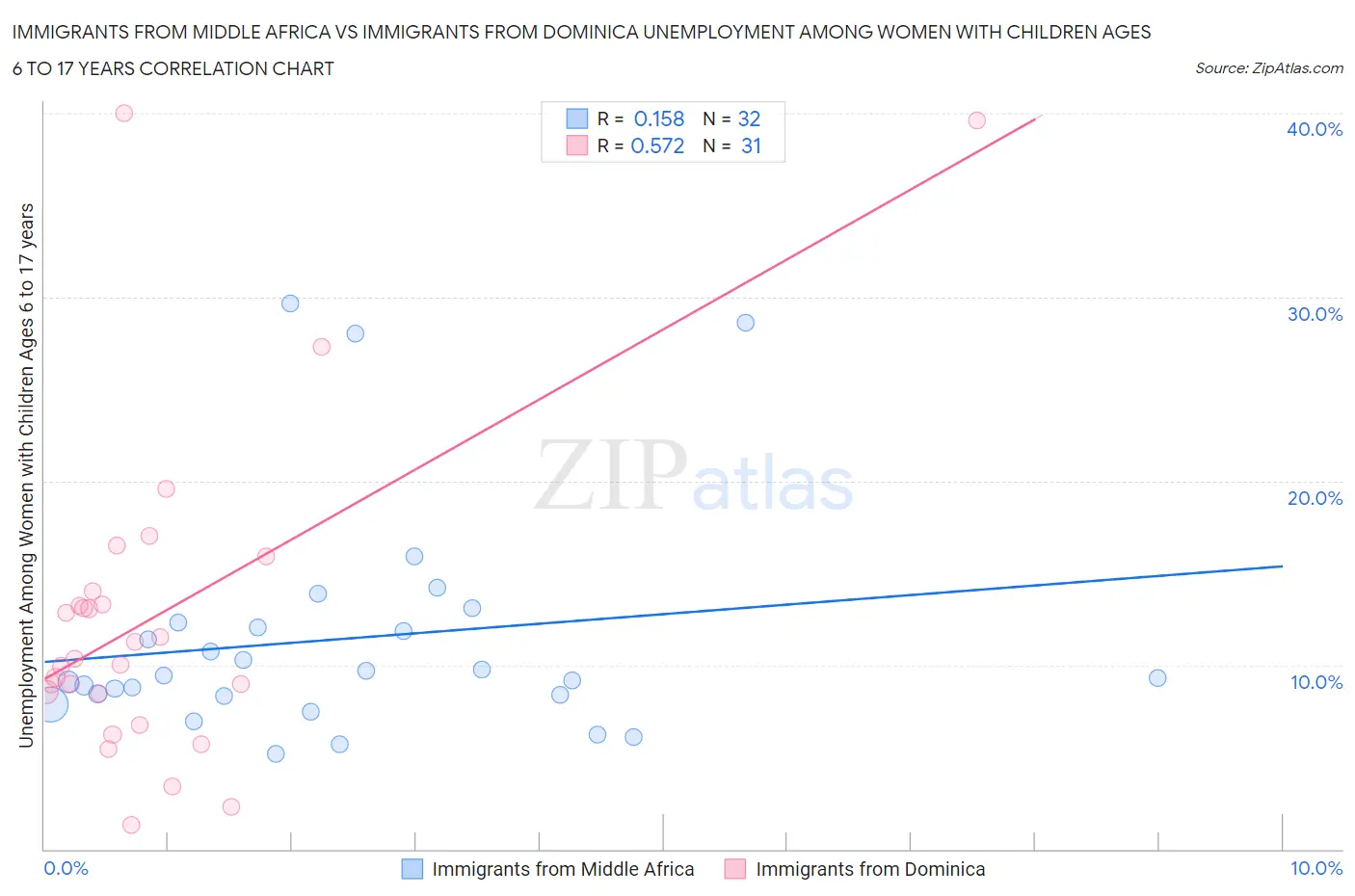 Immigrants from Middle Africa vs Immigrants from Dominica Unemployment Among Women with Children Ages 6 to 17 years