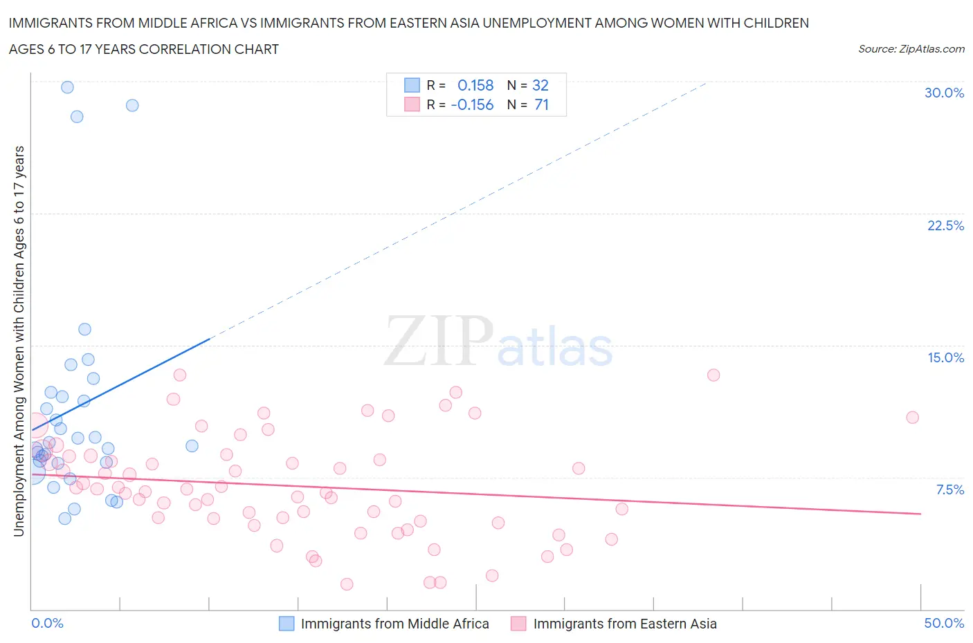 Immigrants from Middle Africa vs Immigrants from Eastern Asia Unemployment Among Women with Children Ages 6 to 17 years