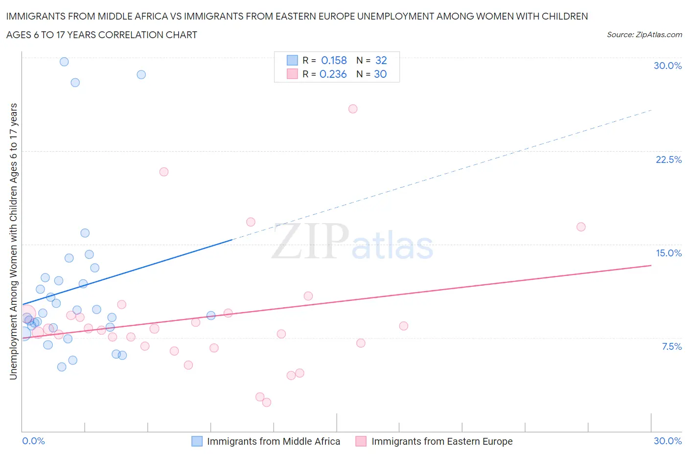 Immigrants from Middle Africa vs Immigrants from Eastern Europe Unemployment Among Women with Children Ages 6 to 17 years