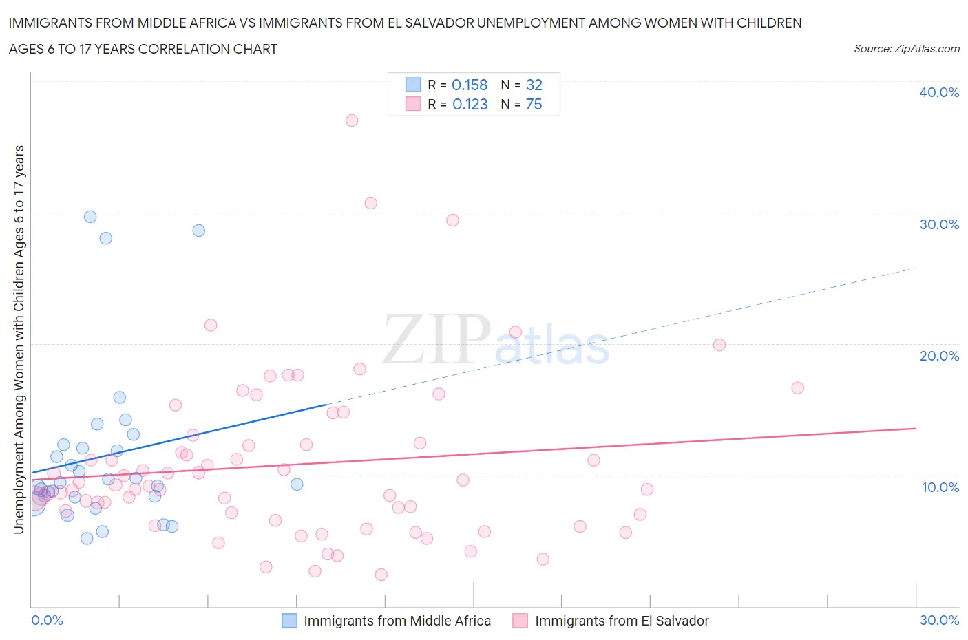 Immigrants from Middle Africa vs Immigrants from El Salvador Unemployment Among Women with Children Ages 6 to 17 years