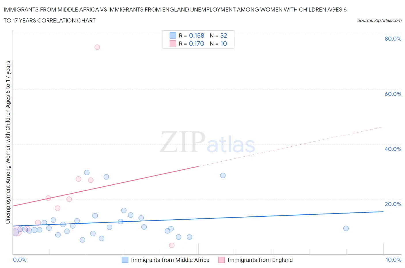 Immigrants from Middle Africa vs Immigrants from England Unemployment Among Women with Children Ages 6 to 17 years