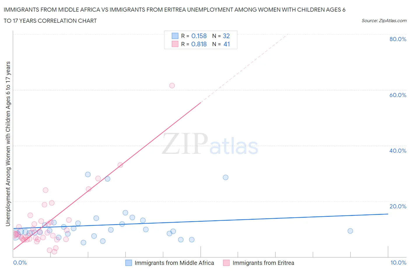 Immigrants from Middle Africa vs Immigrants from Eritrea Unemployment Among Women with Children Ages 6 to 17 years