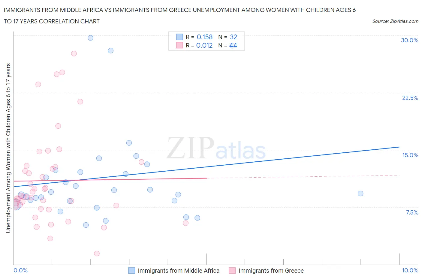 Immigrants from Middle Africa vs Immigrants from Greece Unemployment Among Women with Children Ages 6 to 17 years