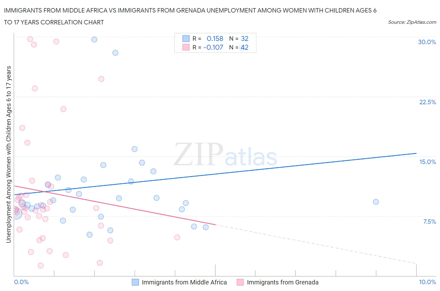 Immigrants from Middle Africa vs Immigrants from Grenada Unemployment Among Women with Children Ages 6 to 17 years