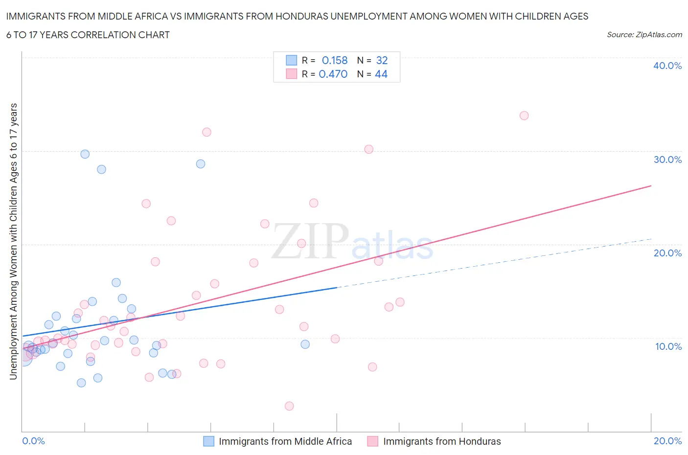 Immigrants from Middle Africa vs Immigrants from Honduras Unemployment Among Women with Children Ages 6 to 17 years