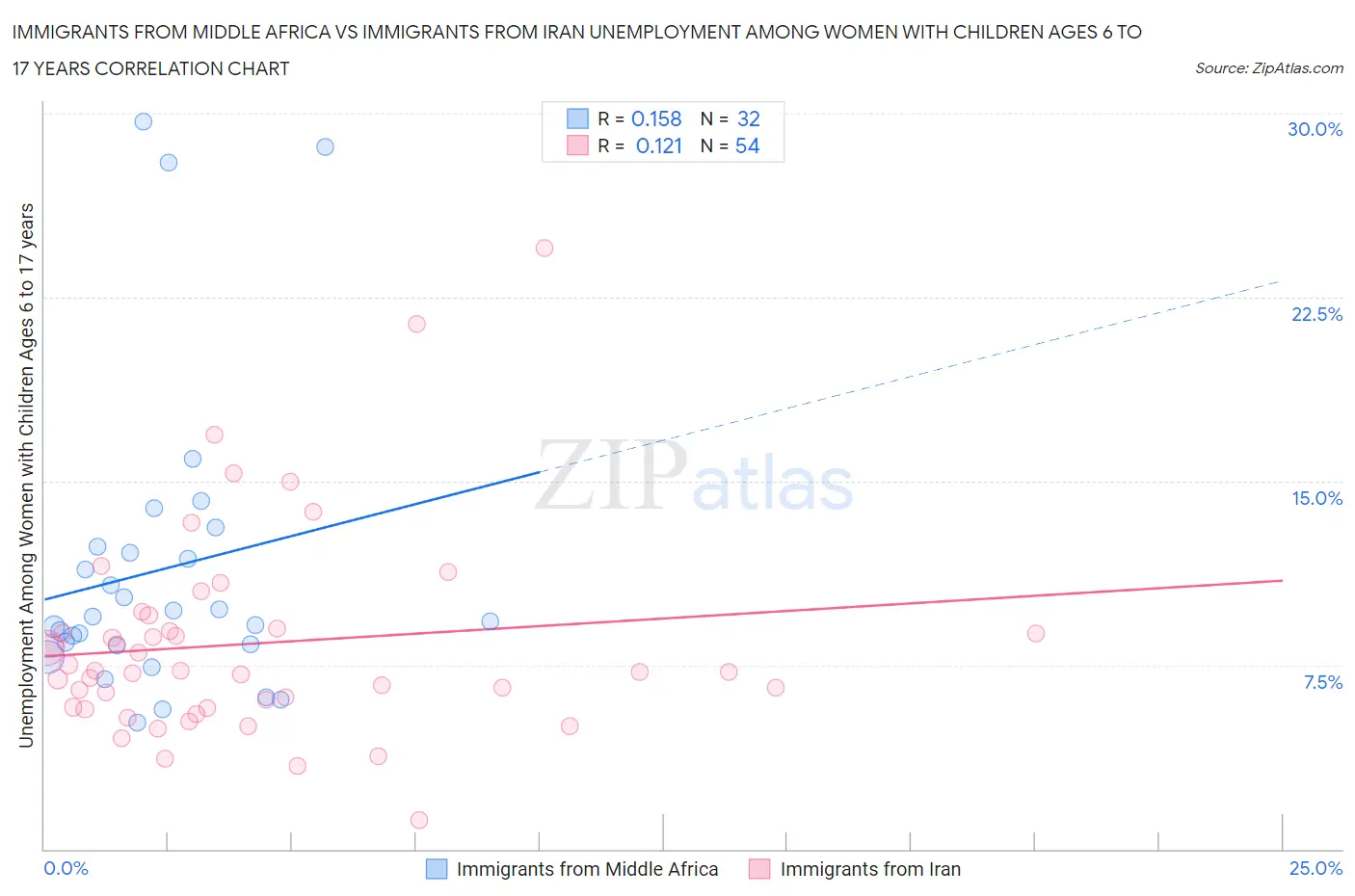 Immigrants from Middle Africa vs Immigrants from Iran Unemployment Among Women with Children Ages 6 to 17 years