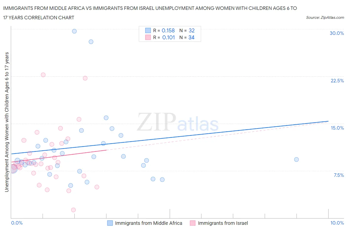 Immigrants from Middle Africa vs Immigrants from Israel Unemployment Among Women with Children Ages 6 to 17 years