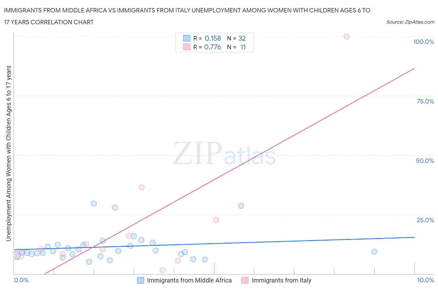 Immigrants from Middle Africa vs Immigrants from Italy Unemployment Among Women with Children Ages 6 to 17 years