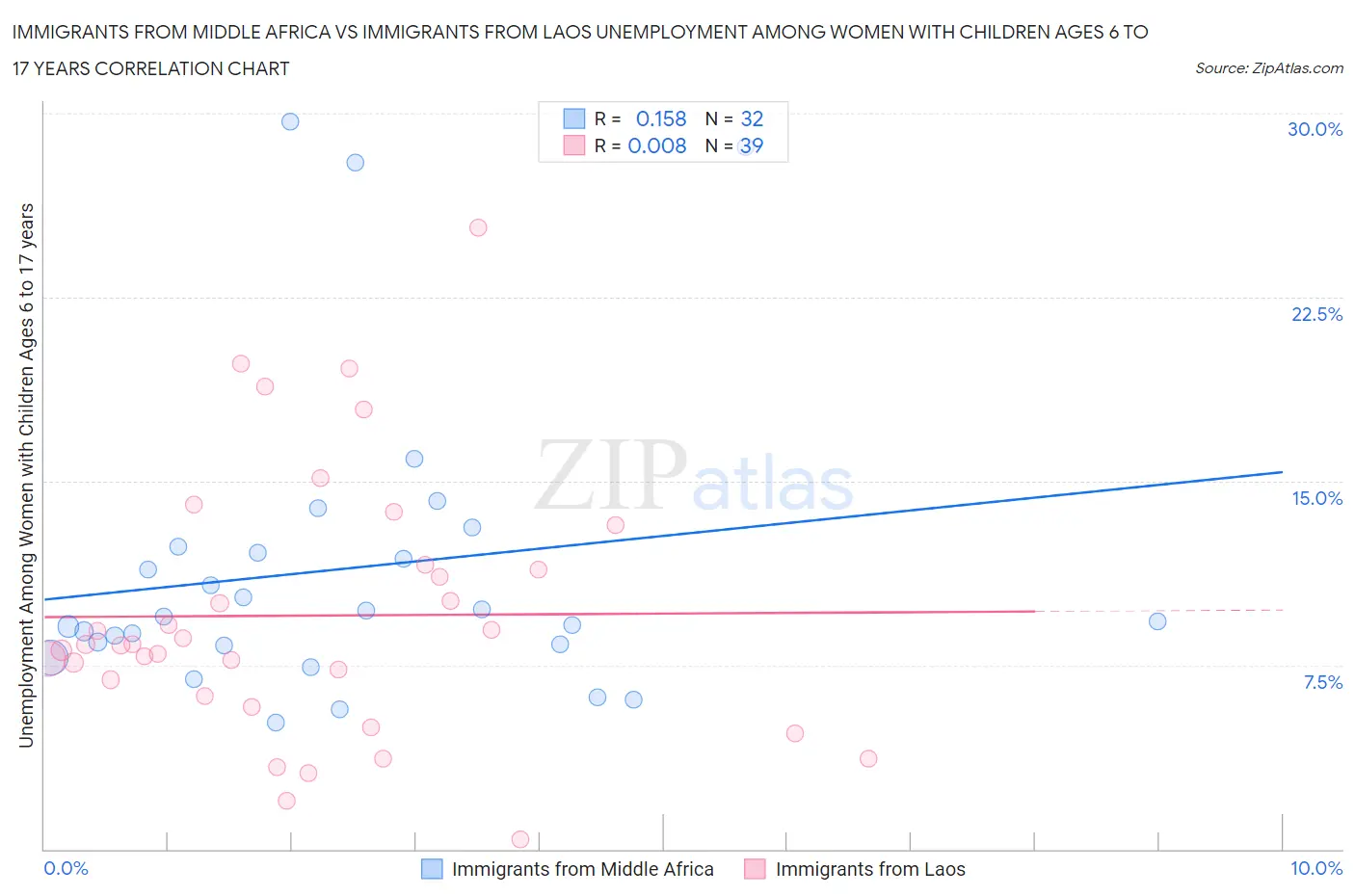 Immigrants from Middle Africa vs Immigrants from Laos Unemployment Among Women with Children Ages 6 to 17 years