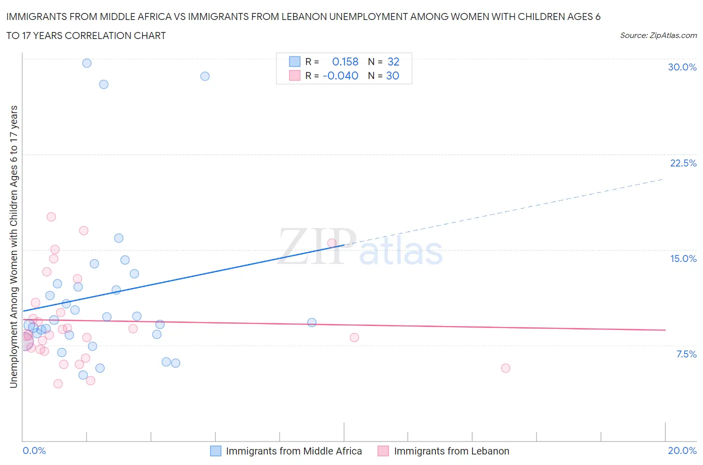 Immigrants from Middle Africa vs Immigrants from Lebanon Unemployment Among Women with Children Ages 6 to 17 years
