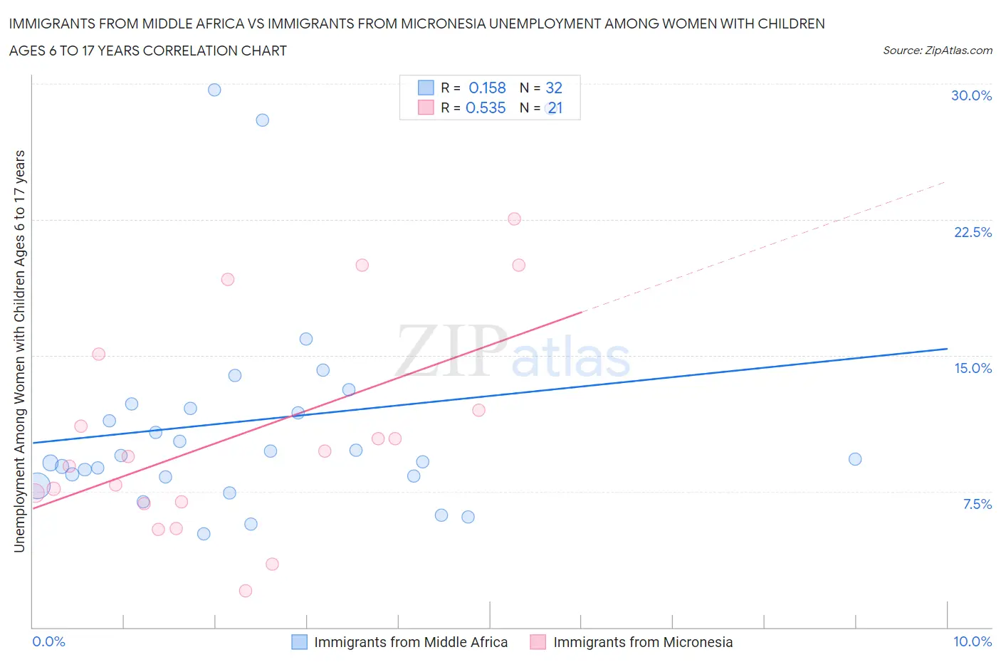 Immigrants from Middle Africa vs Immigrants from Micronesia Unemployment Among Women with Children Ages 6 to 17 years