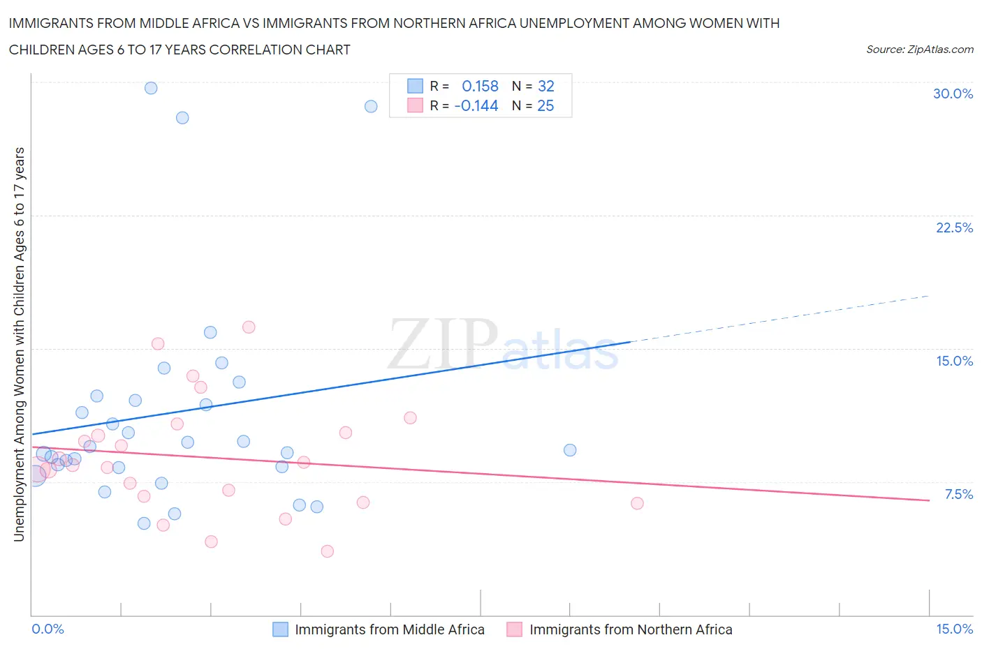 Immigrants from Middle Africa vs Immigrants from Northern Africa Unemployment Among Women with Children Ages 6 to 17 years