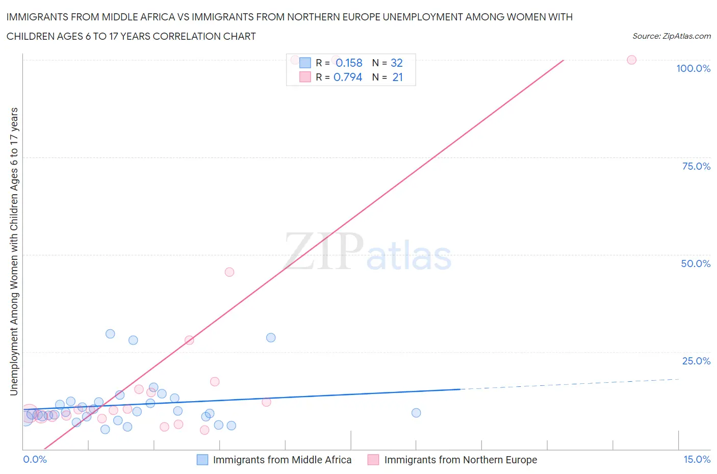 Immigrants from Middle Africa vs Immigrants from Northern Europe Unemployment Among Women with Children Ages 6 to 17 years