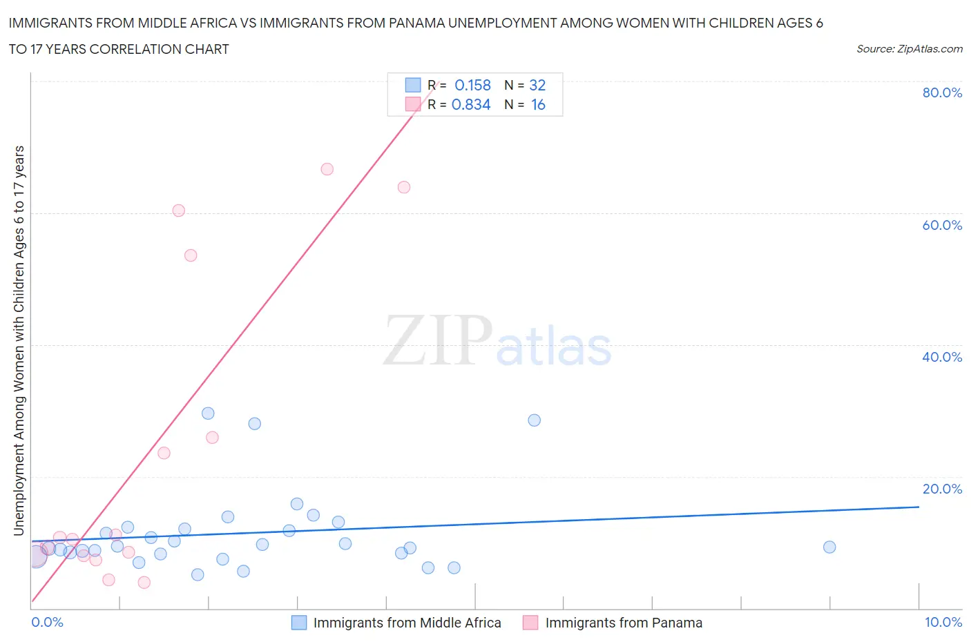 Immigrants from Middle Africa vs Immigrants from Panama Unemployment Among Women with Children Ages 6 to 17 years
