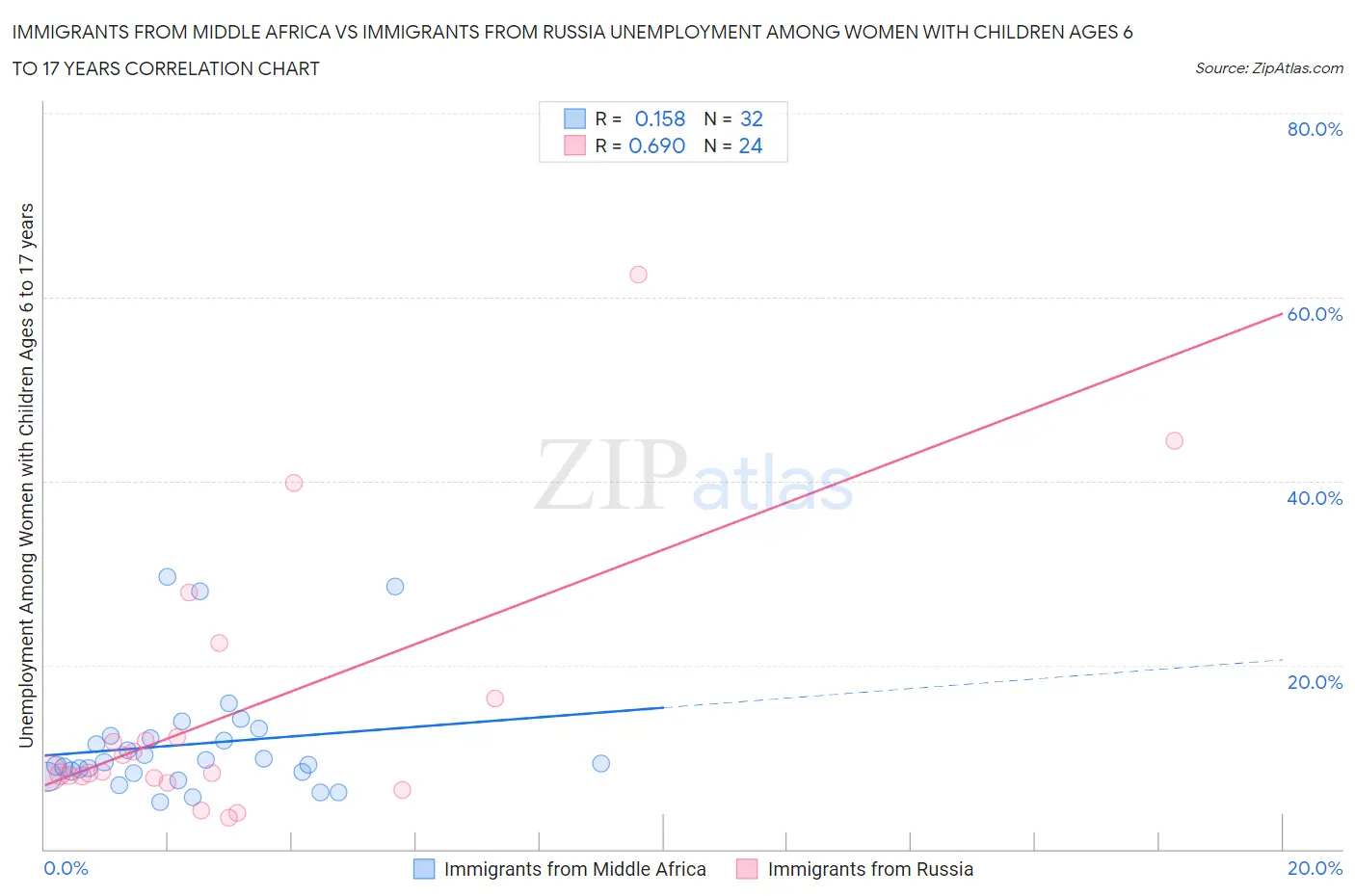 Immigrants from Middle Africa vs Immigrants from Russia Unemployment Among Women with Children Ages 6 to 17 years