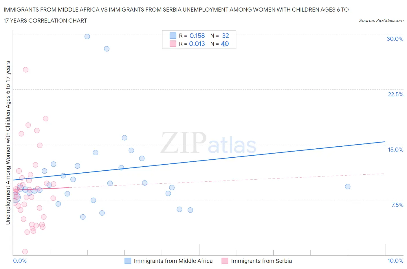 Immigrants from Middle Africa vs Immigrants from Serbia Unemployment Among Women with Children Ages 6 to 17 years