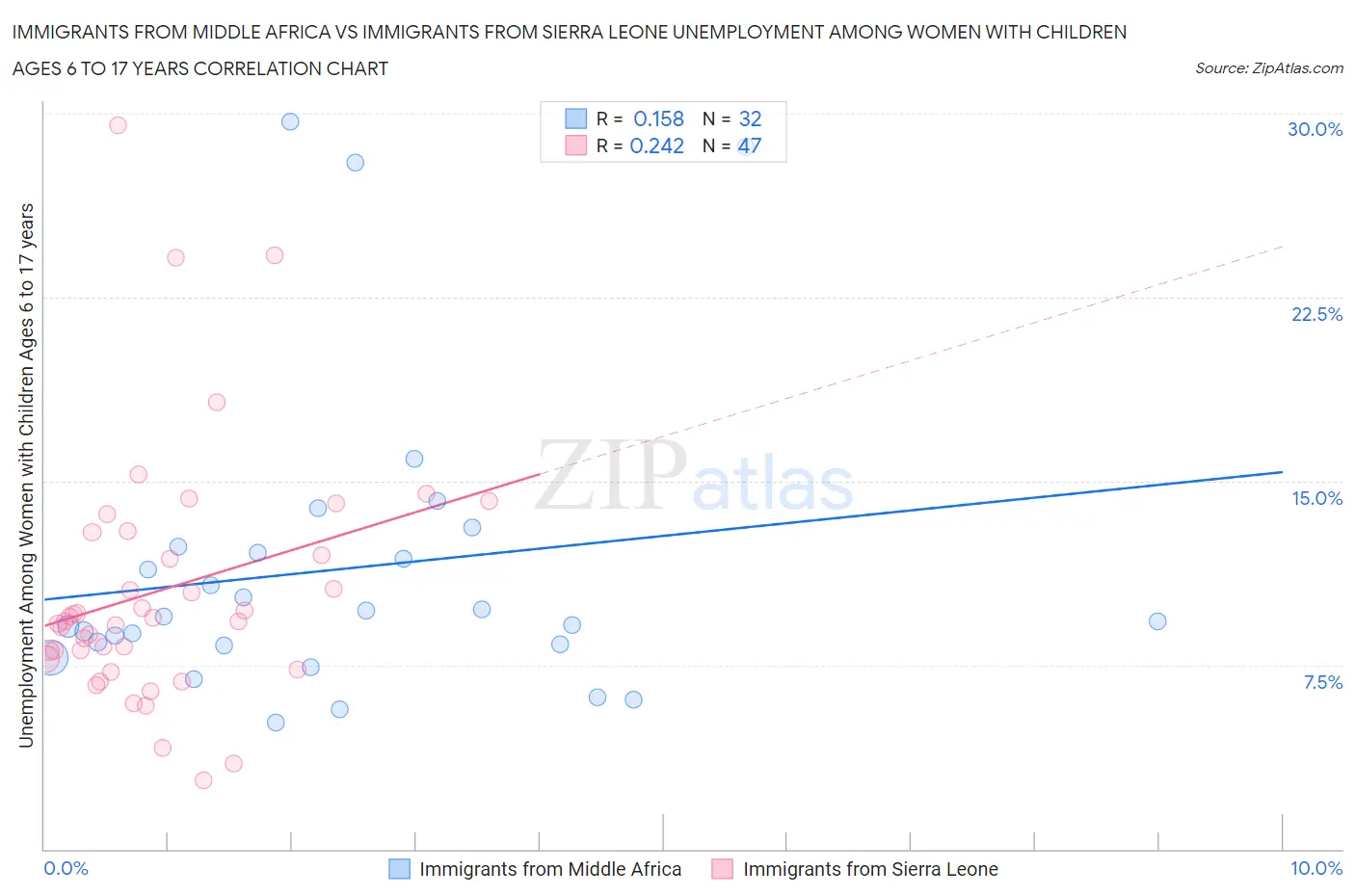 Immigrants from Middle Africa vs Immigrants from Sierra Leone Unemployment Among Women with Children Ages 6 to 17 years