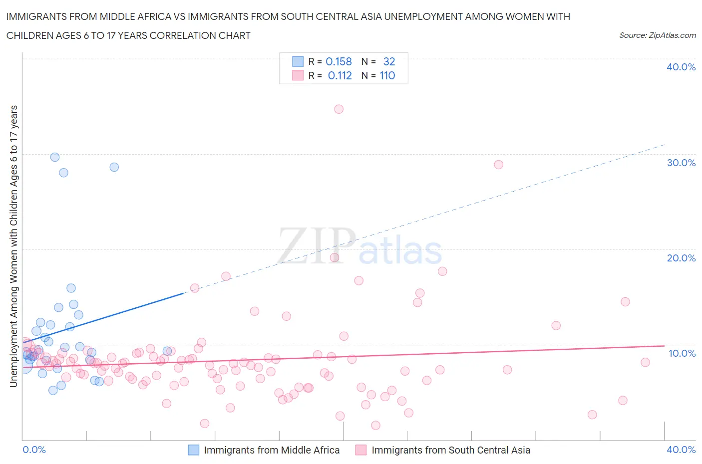 Immigrants from Middle Africa vs Immigrants from South Central Asia Unemployment Among Women with Children Ages 6 to 17 years