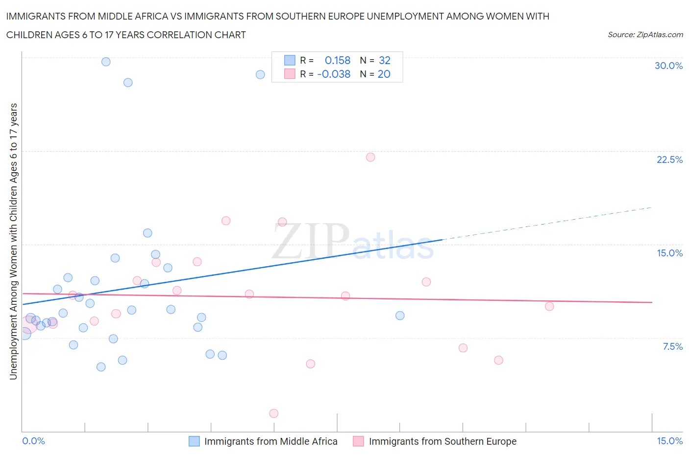 Immigrants from Middle Africa vs Immigrants from Southern Europe Unemployment Among Women with Children Ages 6 to 17 years