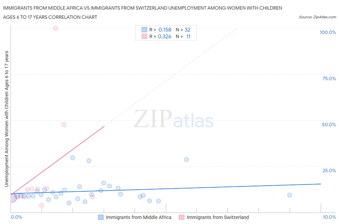 Immigrants from Middle Africa vs Immigrants from Switzerland Unemployment Among Women with Children Ages 6 to 17 years