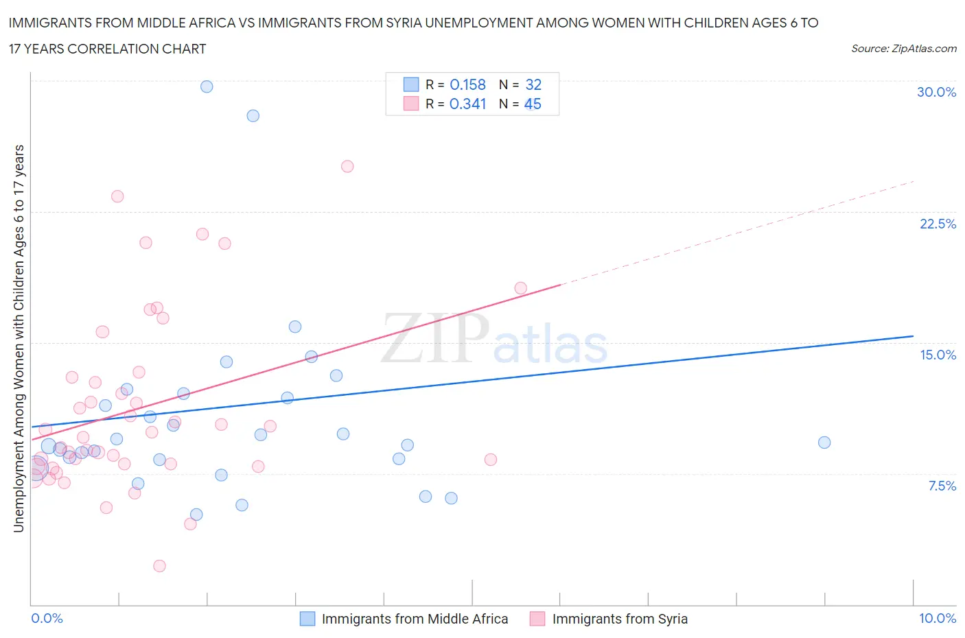 Immigrants from Middle Africa vs Immigrants from Syria Unemployment Among Women with Children Ages 6 to 17 years