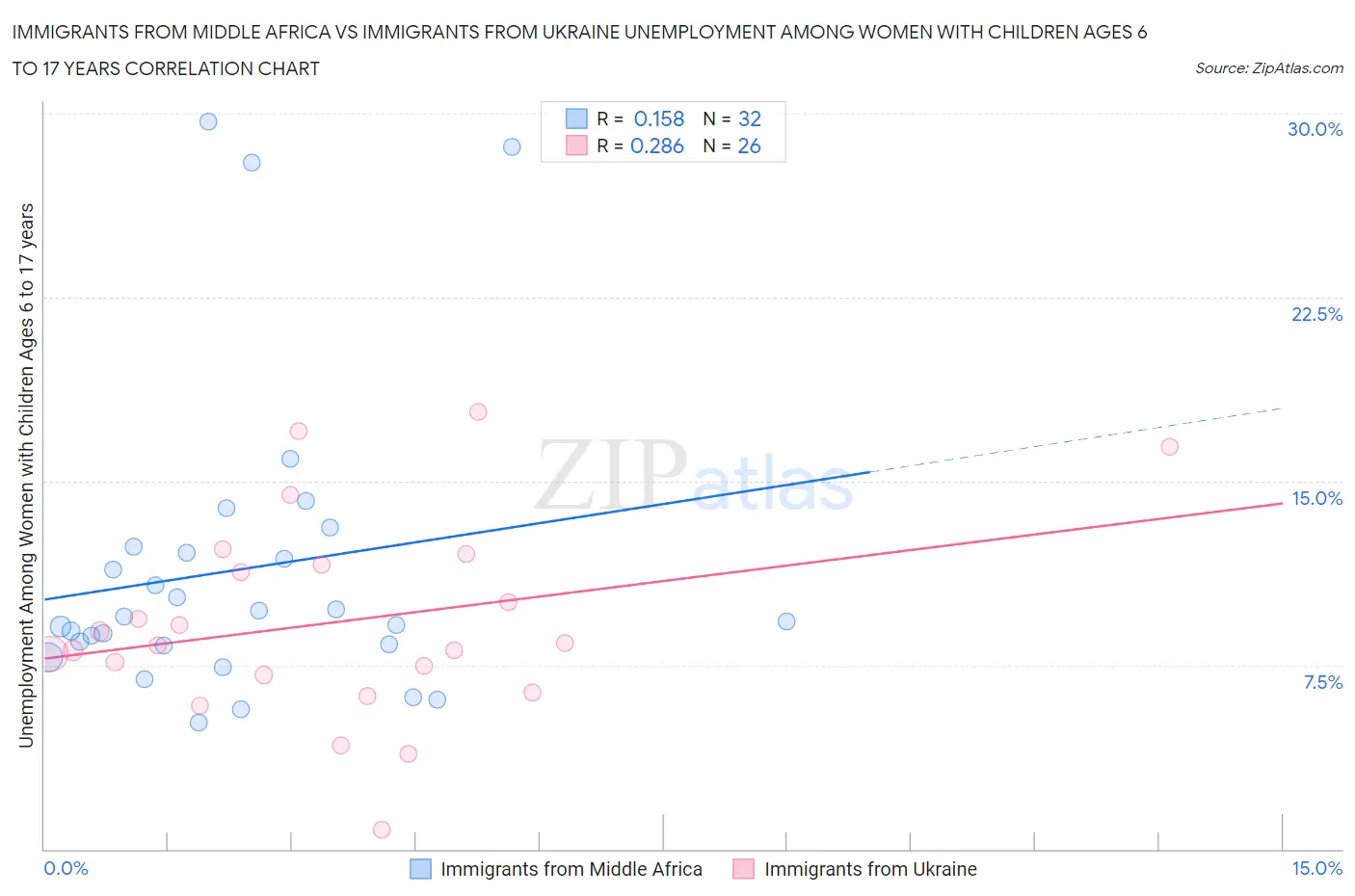 Immigrants from Middle Africa vs Immigrants from Ukraine Unemployment Among Women with Children Ages 6 to 17 years