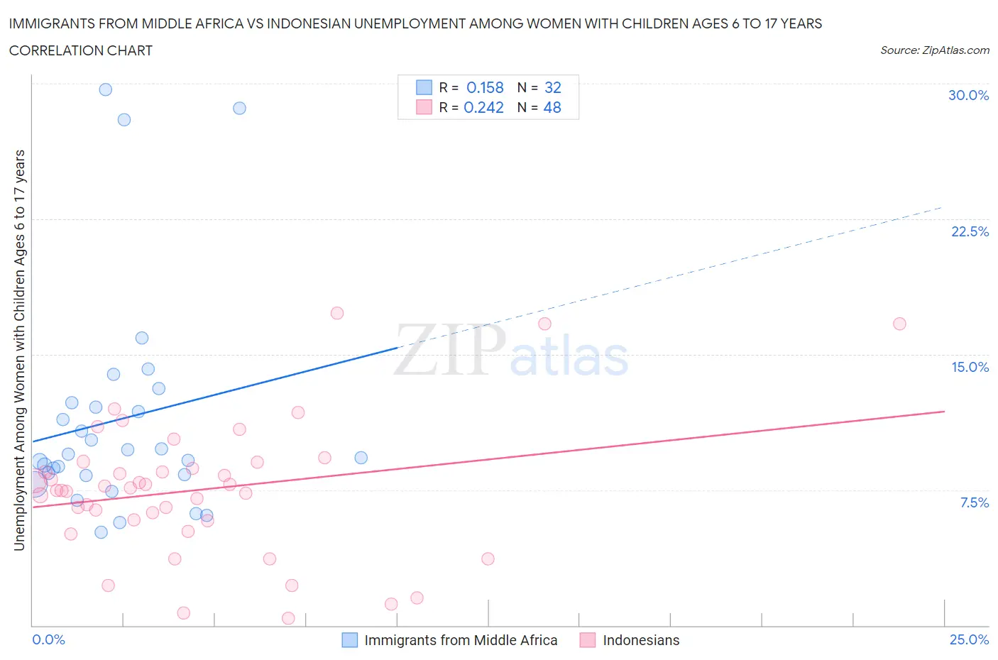 Immigrants from Middle Africa vs Indonesian Unemployment Among Women with Children Ages 6 to 17 years