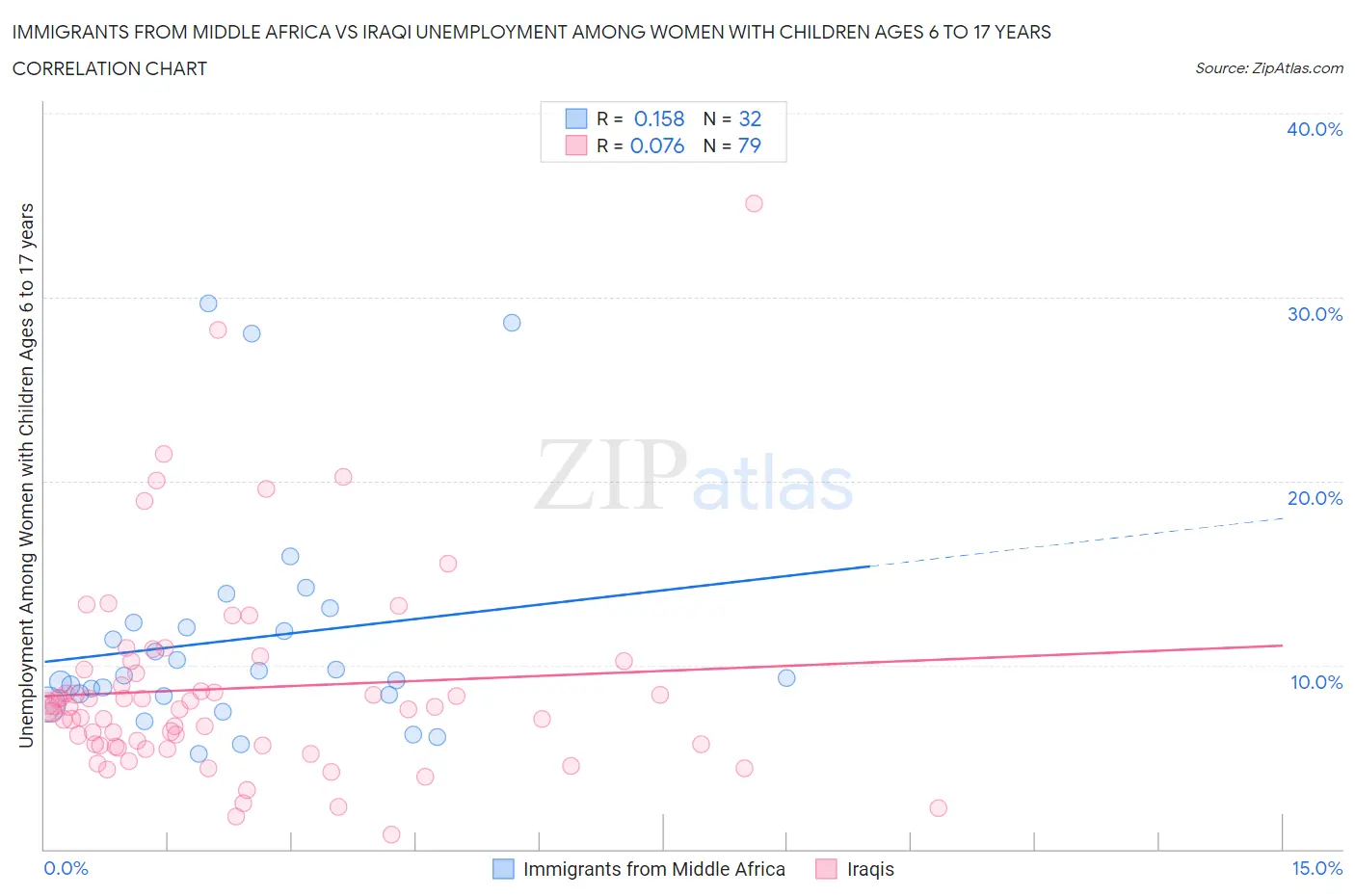 Immigrants from Middle Africa vs Iraqi Unemployment Among Women with Children Ages 6 to 17 years