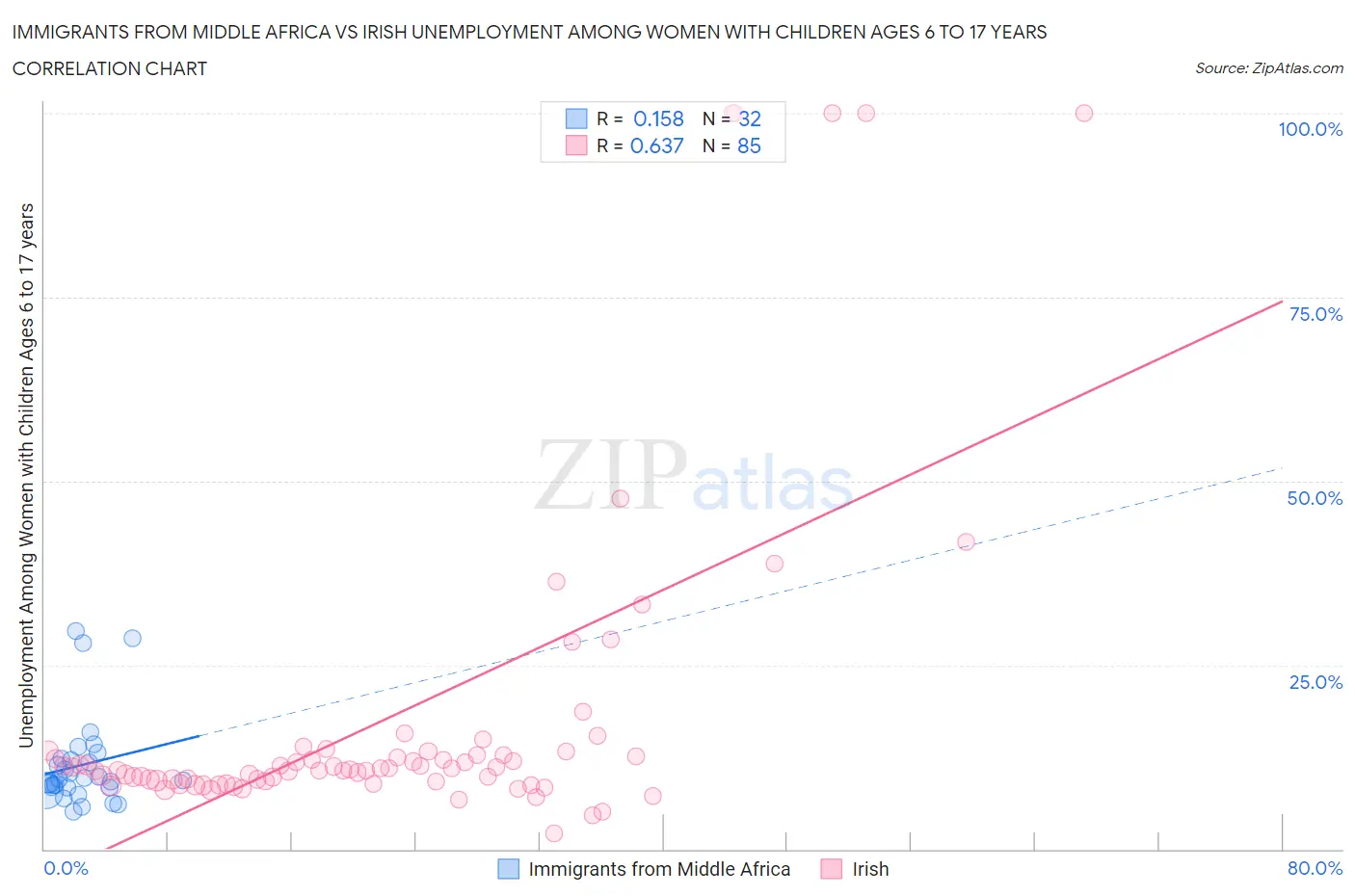 Immigrants from Middle Africa vs Irish Unemployment Among Women with Children Ages 6 to 17 years