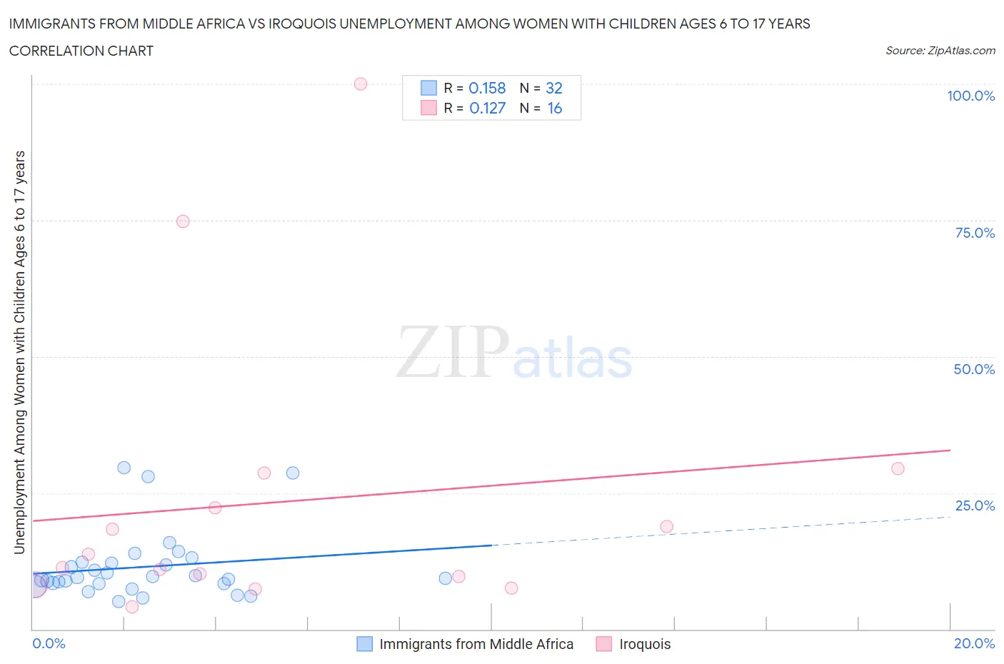 Immigrants from Middle Africa vs Iroquois Unemployment Among Women with Children Ages 6 to 17 years