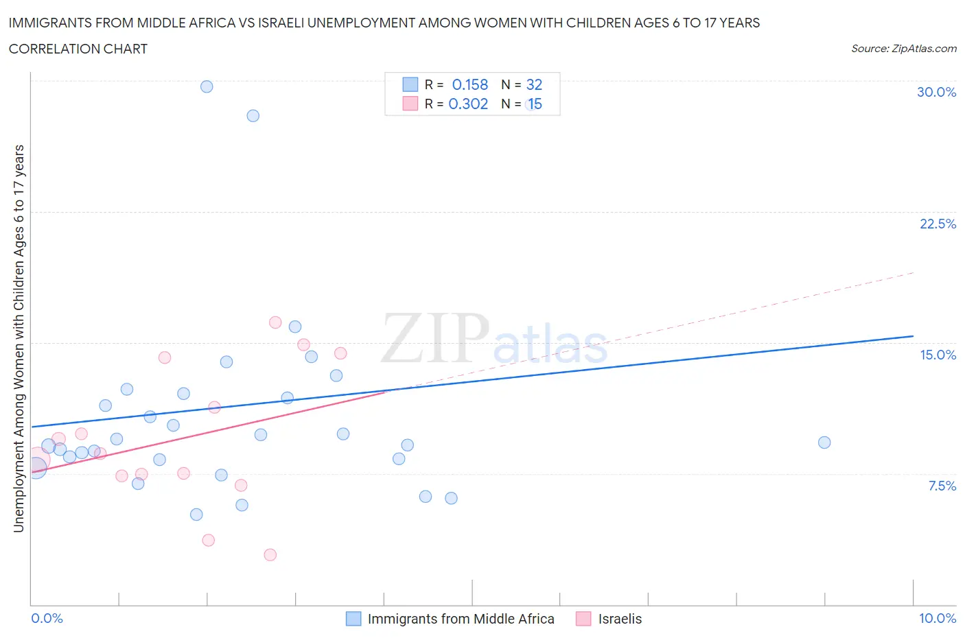 Immigrants from Middle Africa vs Israeli Unemployment Among Women with Children Ages 6 to 17 years