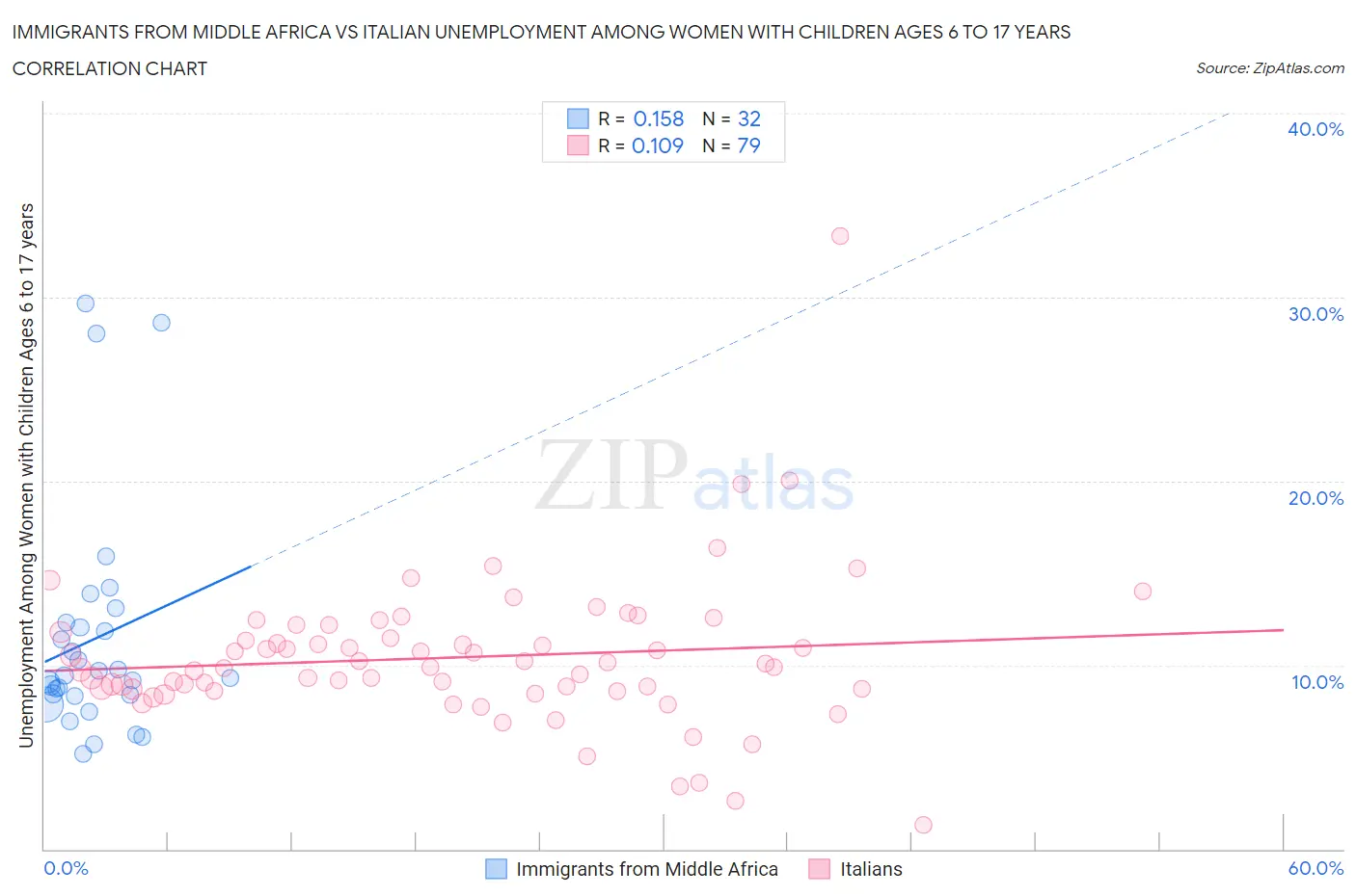 Immigrants from Middle Africa vs Italian Unemployment Among Women with Children Ages 6 to 17 years