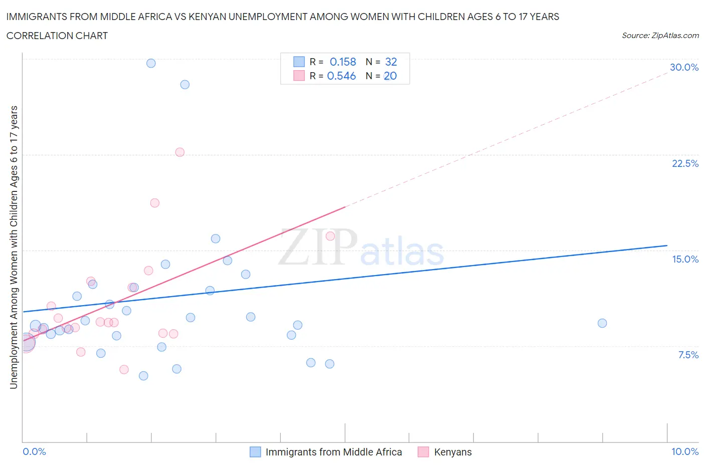 Immigrants from Middle Africa vs Kenyan Unemployment Among Women with Children Ages 6 to 17 years