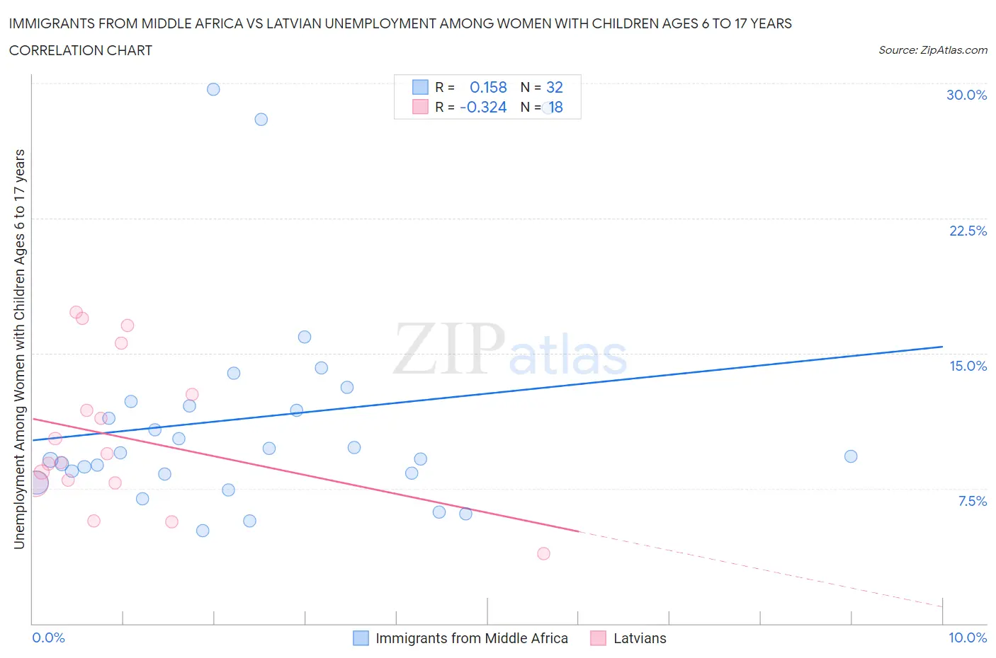 Immigrants from Middle Africa vs Latvian Unemployment Among Women with Children Ages 6 to 17 years
