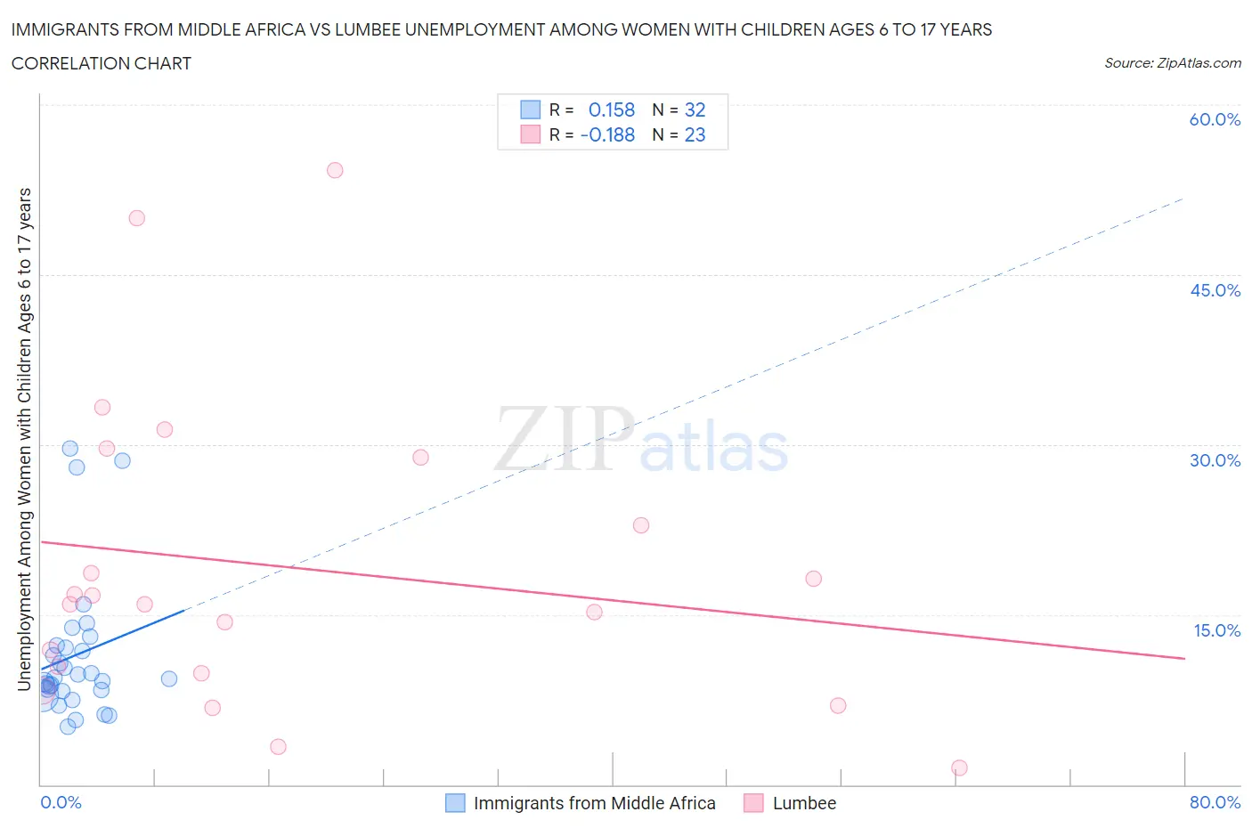 Immigrants from Middle Africa vs Lumbee Unemployment Among Women with Children Ages 6 to 17 years