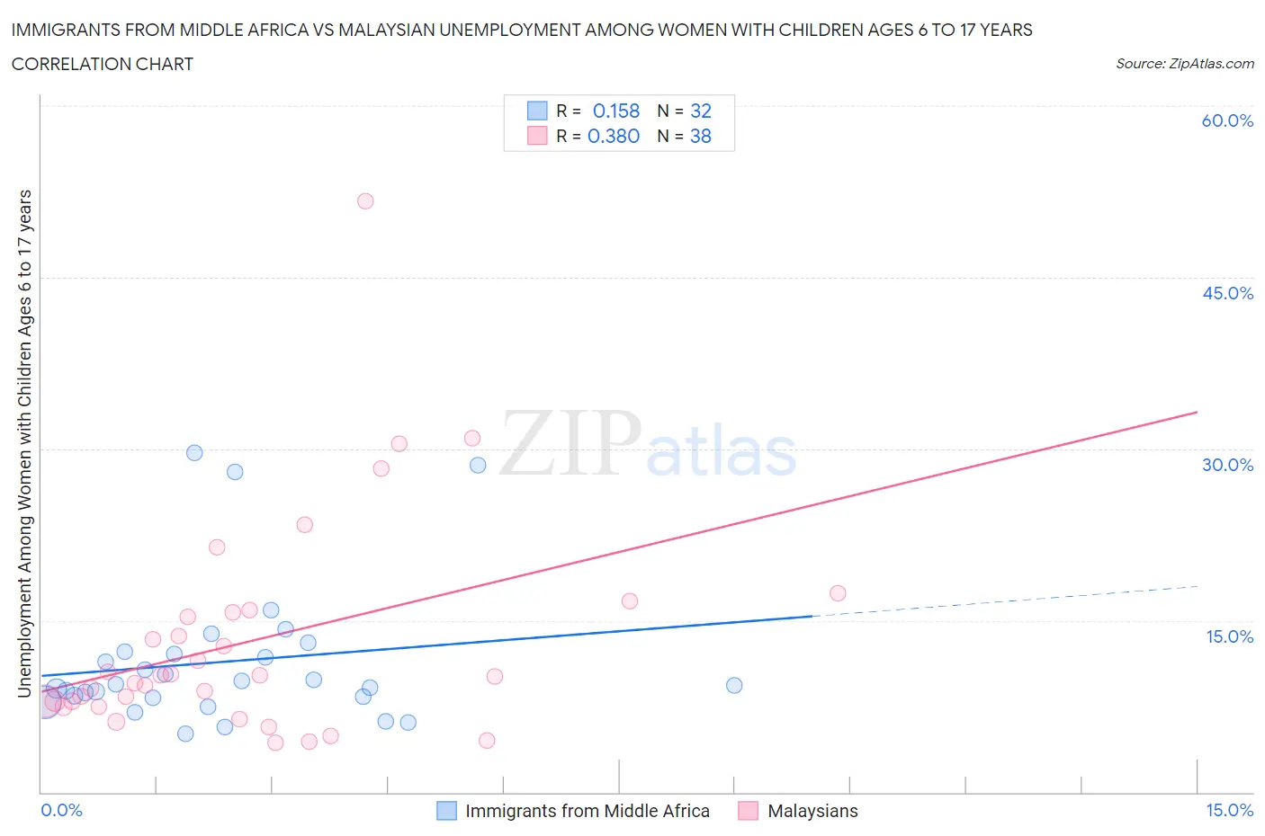 Immigrants from Middle Africa vs Malaysian Unemployment Among Women with Children Ages 6 to 17 years