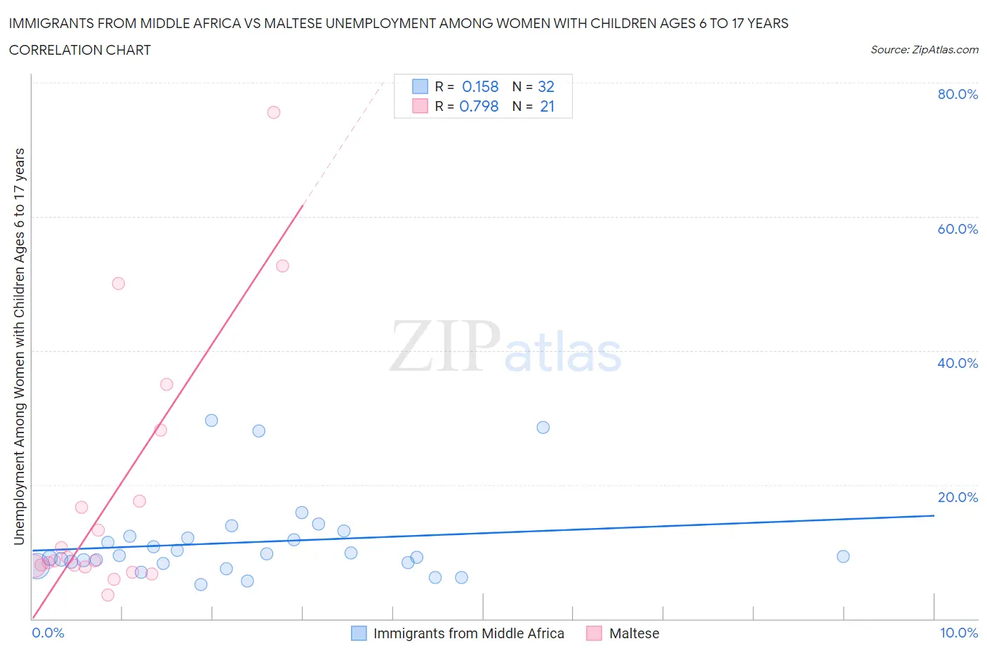 Immigrants from Middle Africa vs Maltese Unemployment Among Women with Children Ages 6 to 17 years