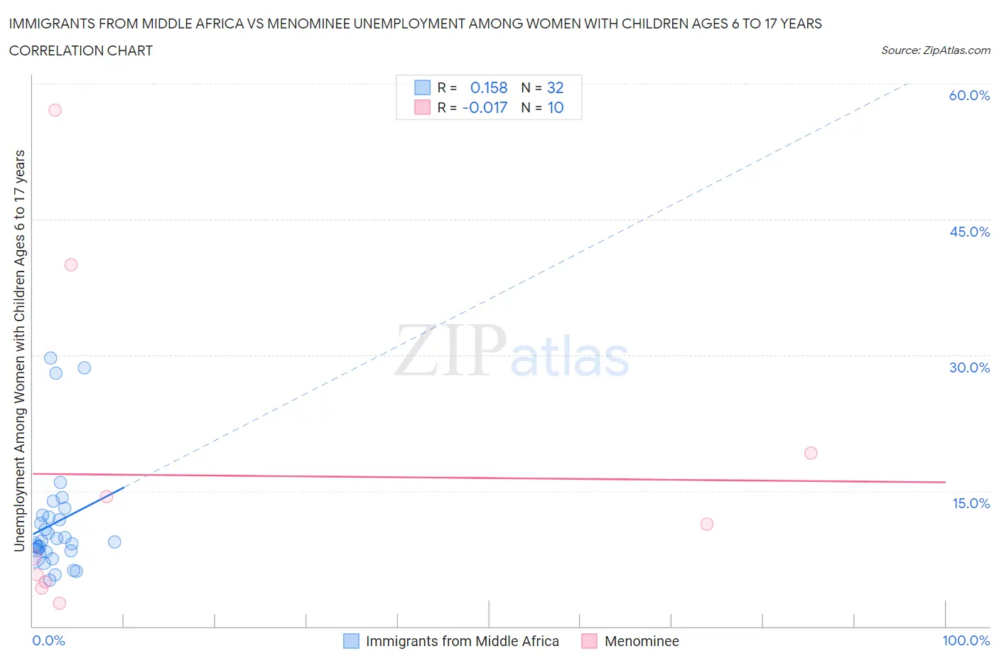 Immigrants from Middle Africa vs Menominee Unemployment Among Women with Children Ages 6 to 17 years