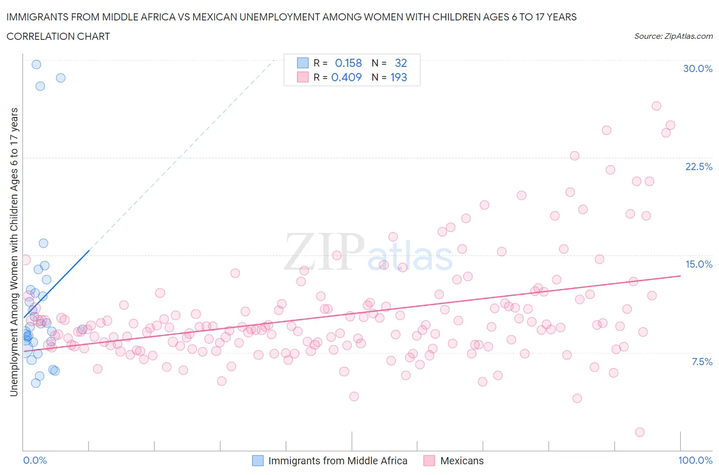 Immigrants from Middle Africa vs Mexican Unemployment Among Women with Children Ages 6 to 17 years