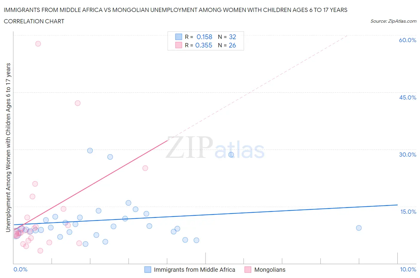 Immigrants from Middle Africa vs Mongolian Unemployment Among Women with Children Ages 6 to 17 years