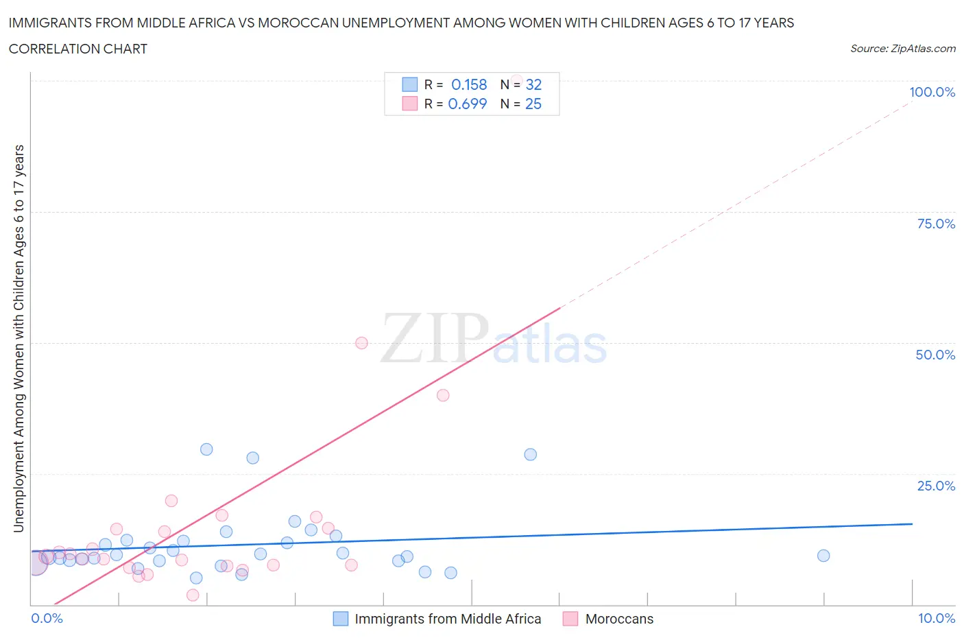 Immigrants from Middle Africa vs Moroccan Unemployment Among Women with Children Ages 6 to 17 years