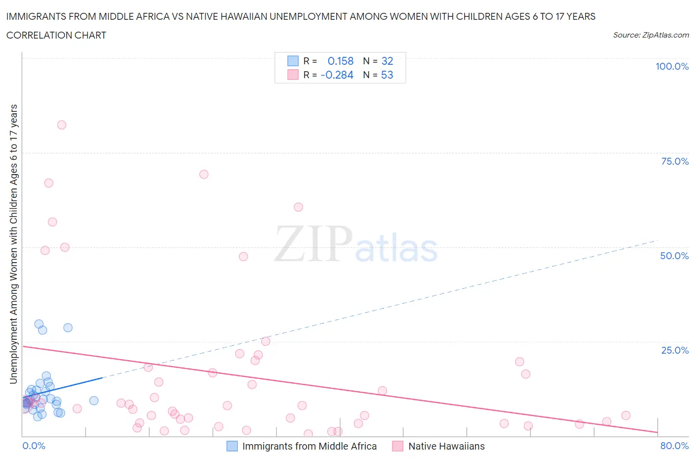 Immigrants from Middle Africa vs Native Hawaiian Unemployment Among Women with Children Ages 6 to 17 years