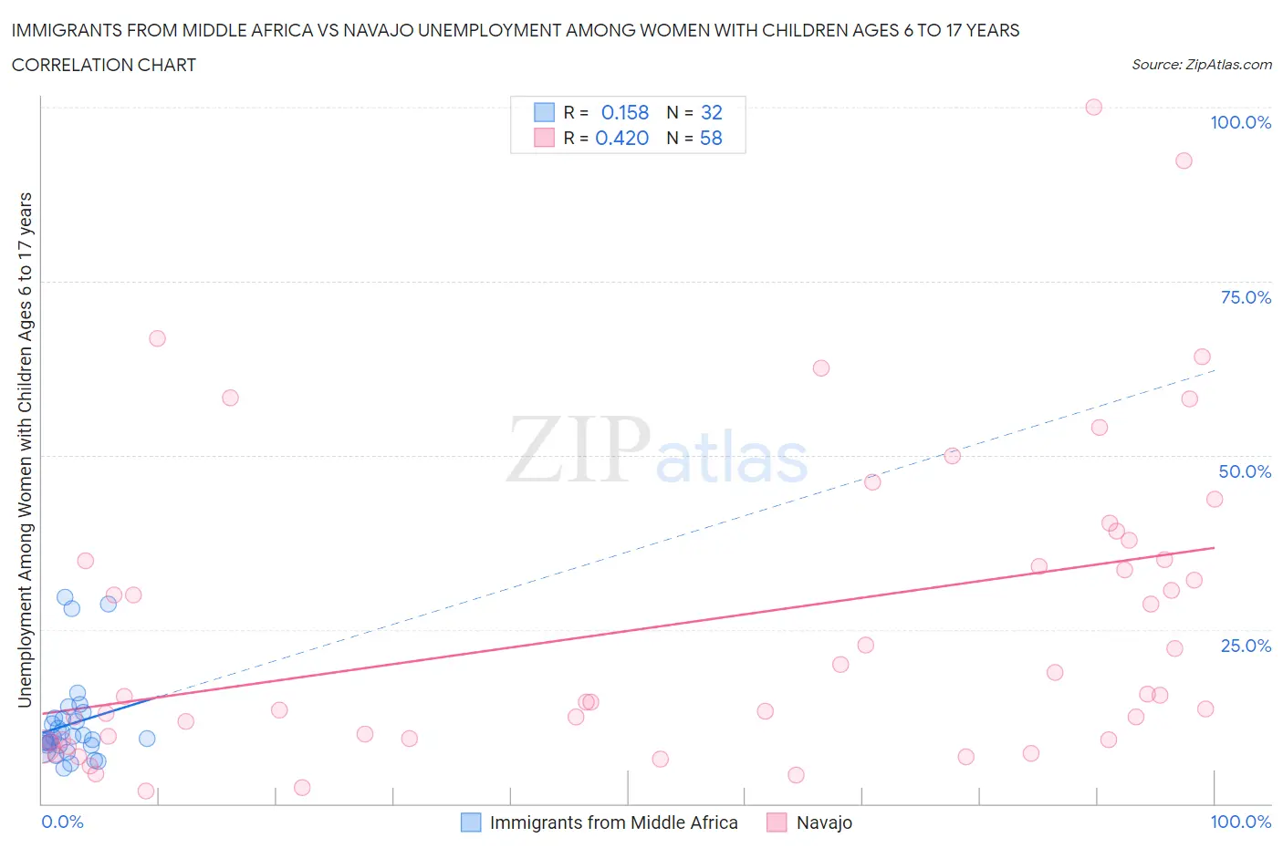 Immigrants from Middle Africa vs Navajo Unemployment Among Women with Children Ages 6 to 17 years