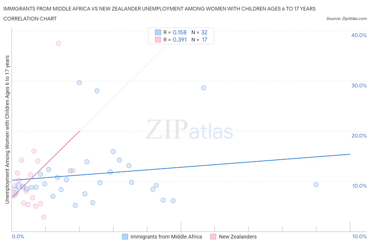 Immigrants from Middle Africa vs New Zealander Unemployment Among Women with Children Ages 6 to 17 years