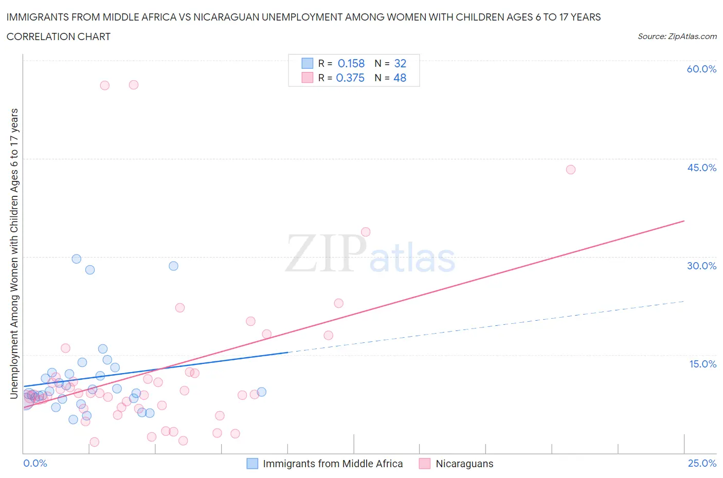 Immigrants from Middle Africa vs Nicaraguan Unemployment Among Women with Children Ages 6 to 17 years