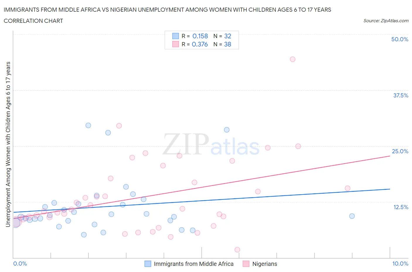 Immigrants from Middle Africa vs Nigerian Unemployment Among Women with Children Ages 6 to 17 years