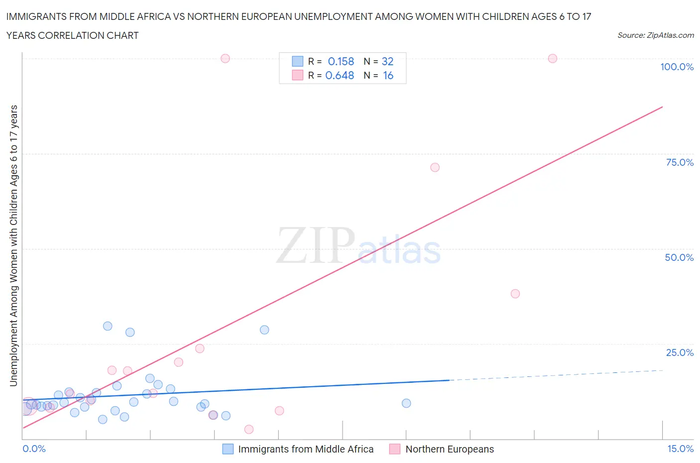 Immigrants from Middle Africa vs Northern European Unemployment Among Women with Children Ages 6 to 17 years