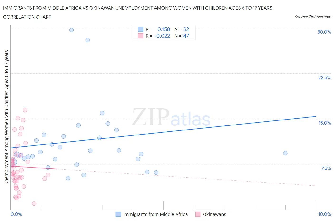 Immigrants from Middle Africa vs Okinawan Unemployment Among Women with Children Ages 6 to 17 years