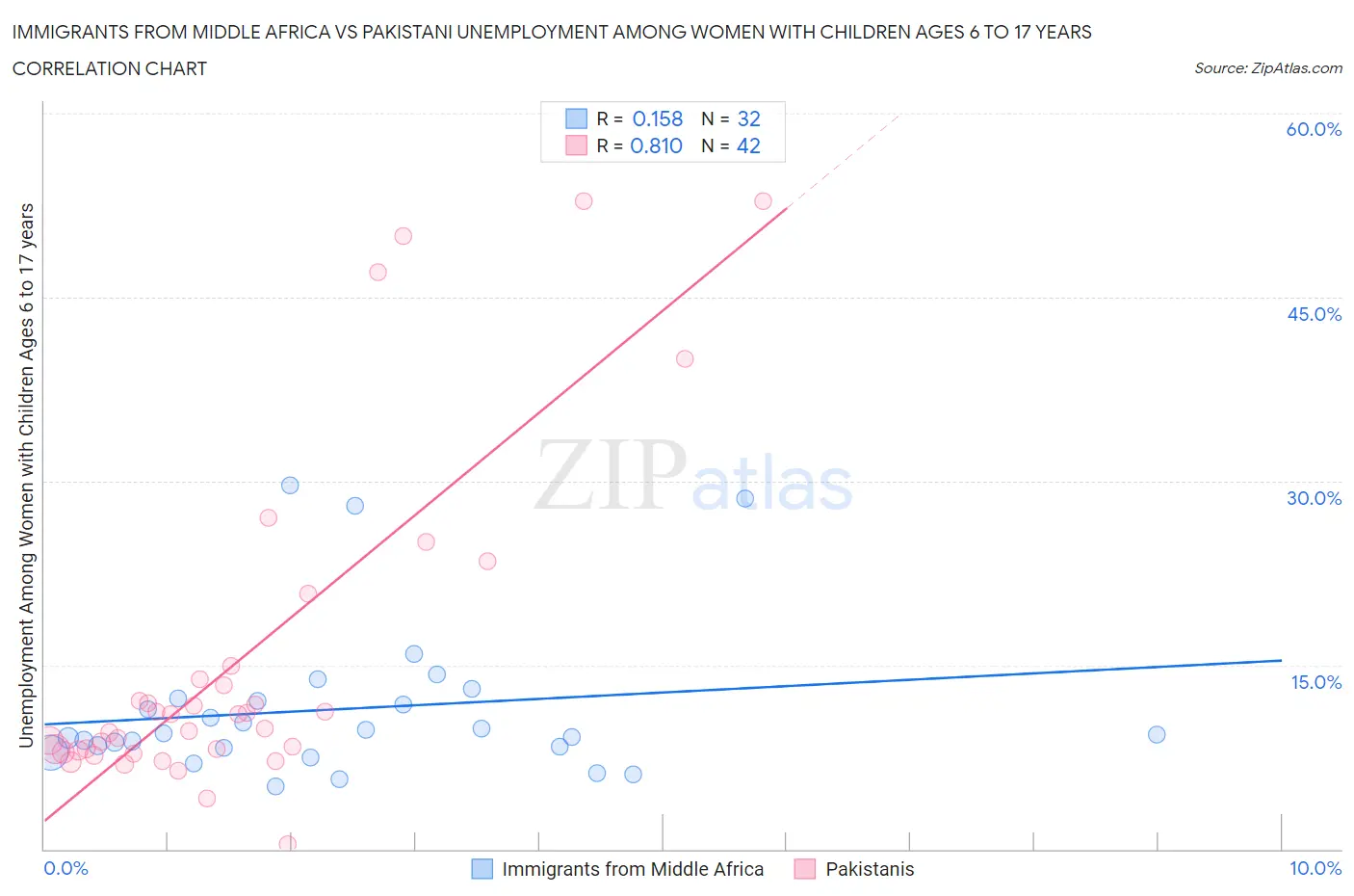 Immigrants from Middle Africa vs Pakistani Unemployment Among Women with Children Ages 6 to 17 years