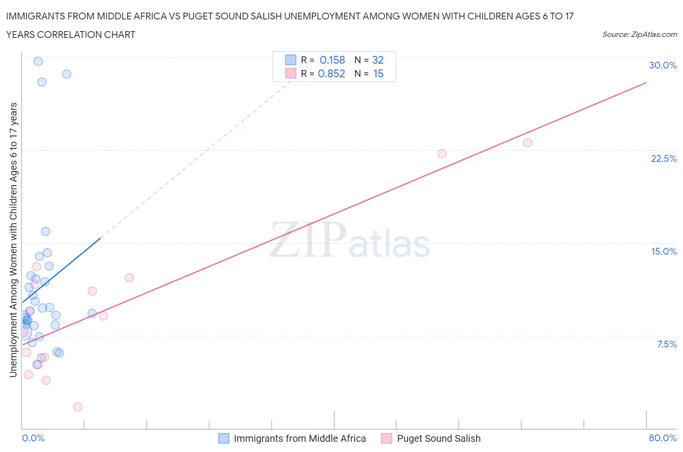 Immigrants from Middle Africa vs Puget Sound Salish Unemployment Among Women with Children Ages 6 to 17 years